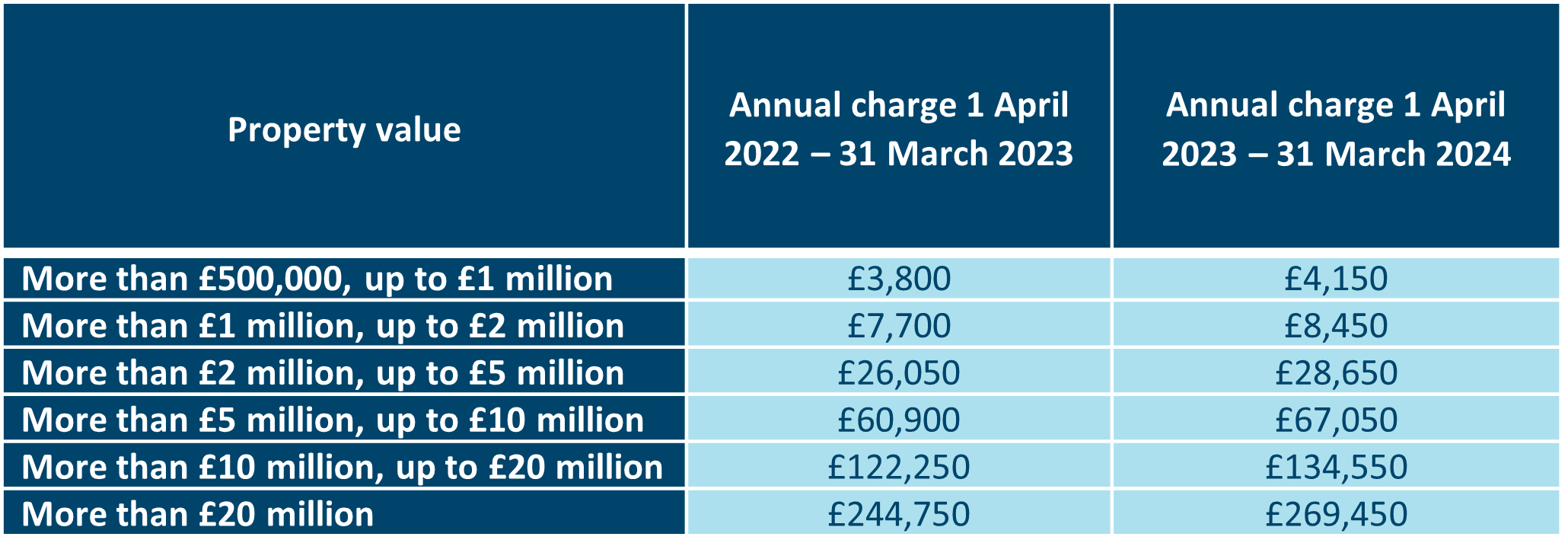 ATED rates for 2022/23 and 2023/24